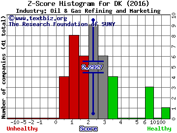 Delek US Holdings, Inc. Z score histogram (Oil & Gas Refining and Marketing industry)