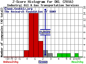 Delek Logistics Partners LP Z score histogram (Oil & Gas Transportation Services industry)