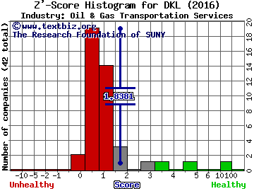 Delek Logistics Partners LP Z' score histogram (Oil & Gas Transportation Services industry)