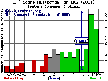 Dicks Sporting Goods Inc Z'' score histogram (Consumer Cyclical sector)