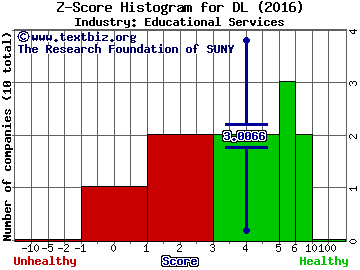 China Distance Education Hldgs Ltd (ADR) Z score histogram (Educational Services industry)