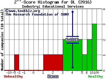 China Distance Education Hldgs Ltd (ADR) Z score histogram (Educational Services industry)