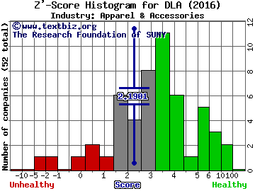 Delta Apparel, Inc. Z' score histogram (Apparel & Accessories industry)