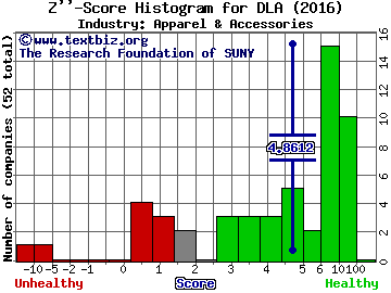 Delta Apparel, Inc. Z score histogram (Apparel & Accessories industry)