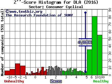 Delta Apparel, Inc. Z'' score histogram (Consumer Cyclical sector)