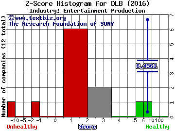 Dolby Laboratories, Inc. Z score histogram (Entertainment Production industry)