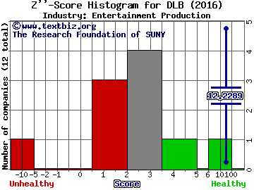 Dolby Laboratories, Inc. Z score histogram (Entertainment Production industry)