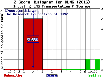 Dynagas LNG Partners LP Z score histogram (LNG Transportation & Storage industry)