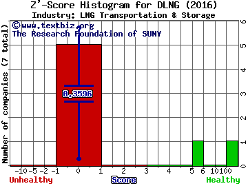 Dynagas LNG Partners LP Z' score histogram (LNG Transportation & Storage industry)