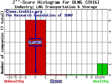 Dynagas LNG Partners LP Z score histogram (LNG Transportation & Storage industry)