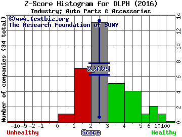 Delphi Automotive PLC Z score histogram (Auto Parts & Accessories industry)