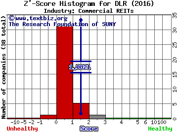 Digital Realty Trust, Inc. Z' score histogram (Commercial REITs industry)