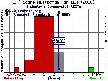 Digital Realty Trust, Inc. Z score histogram (Commercial REITs industry)