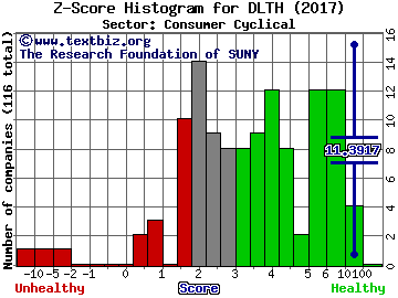 Duluth Holdings Inc Z score histogram (Consumer Cyclical sector)