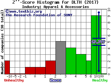 Duluth Holdings Inc Z score histogram (Apparel & Accessories industry)