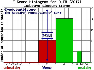 Dollar Tree, Inc. Z score histogram (Discount Stores industry)