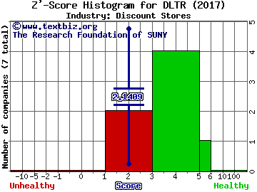 Dollar Tree, Inc. Z' score histogram (Discount Stores industry)