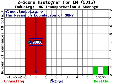 Dominion Midstream Partners LP Z score histogram (LNG Transportation & Storage industry)