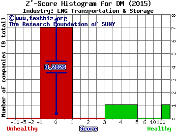 Dominion Midstream Partners LP Z' score histogram (LNG Transportation & Storage industry)