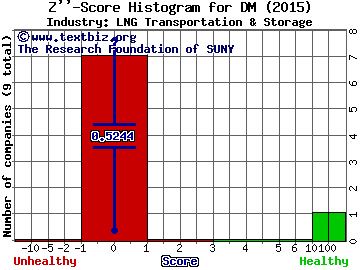 Dominion Midstream Partners LP Z score histogram (LNG Transportation & Storage industry)