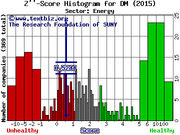 Dominion Midstream Partners LP Z'' score histogram (Energy sector)