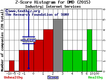 Demand Media Inc Z score histogram (Internet Services industry)