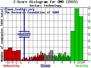 Demand Media Inc Z score histogram (Technology sector)