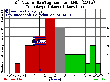 Demand Media Inc Z' score histogram (Internet Services industry)