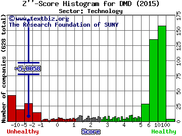 Demand Media Inc Z'' score histogram (Technology sector)