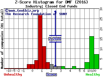 Dreyfus Municipal Income, Inc. Z score histogram (Closed End Funds industry)