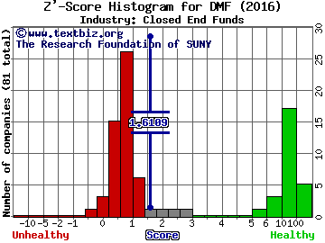 Dreyfus Municipal Income, Inc. Z' score histogram (Closed End Funds industry)