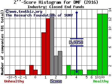 Dreyfus Municipal Income, Inc. Z score histogram (Closed End Funds industry)