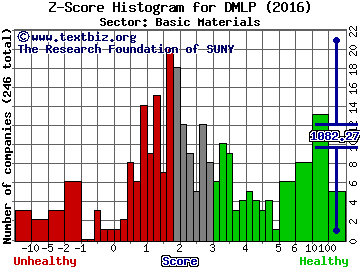 Dorchester Minerals LP Z score histogram (Basic Materials sector)