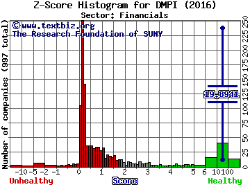 DelMar Pharmaceuticals Inc Z score histogram (Financials sector)