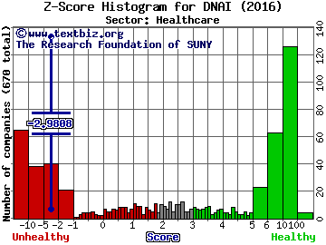 ProNAi Therapeutics Inc Z score histogram (Healthcare sector)