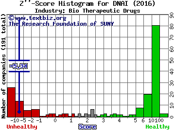 ProNAi Therapeutics Inc Z score histogram (Bio Therapeutic Drugs industry)