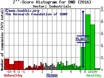 Dun & Bradstreet Corp Z'' score histogram (Industrials sector)