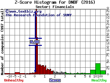 DNB Financial Corp Z score histogram (Financials sector)