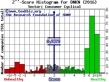 Dunkin Brands Group Inc Z'' score histogram (Consumer Cyclical sector)