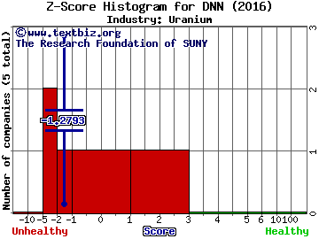 Denison Mines Corp Z score histogram (Uranium industry)