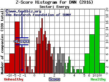 Denison Mines Corp Z score histogram (Energy sector)