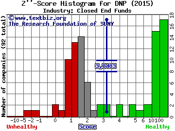 DNP Select Income Fund Inc. Z score histogram (Closed End Funds industry)