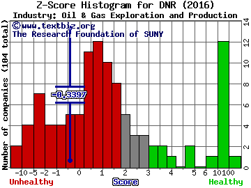 Denbury Resources Inc. Z score histogram (Oil & Gas Exploration and Production industry)