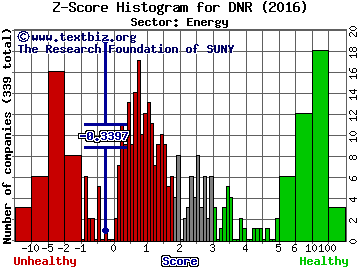 Denbury Resources Inc. Z score histogram (Energy sector)