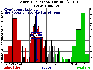 Diamond Offshore Drilling Inc Z score histogram (Energy sector)