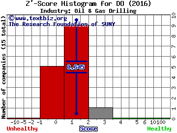 Diamond Offshore Drilling Inc Z' score histogram (Oil & Gas Drilling industry)