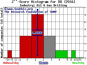 Diamond Offshore Drilling Inc Z score histogram (Oil & Gas Drilling industry)