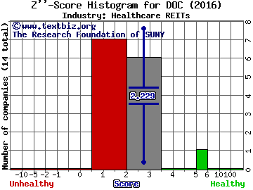 Physicians Realty Trust Z score histogram (Healthcare REITs industry)