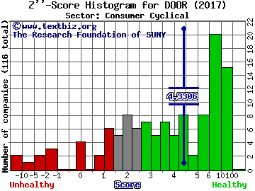 Masonite International Corp Z'' score histogram (Consumer Cyclical sector)