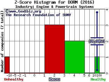 Dorman Products Inc. Z score histogram (Engine & Powertrain Systems industry)